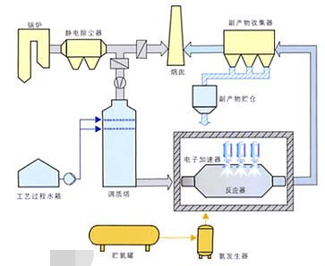 烟气脱硫脱硝技术